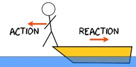 <p>Forces always come in pairs; Action = Force A applies to B / Reaction = Force B applies to A; one does not cause the other but one cannot exist without the other. </p>