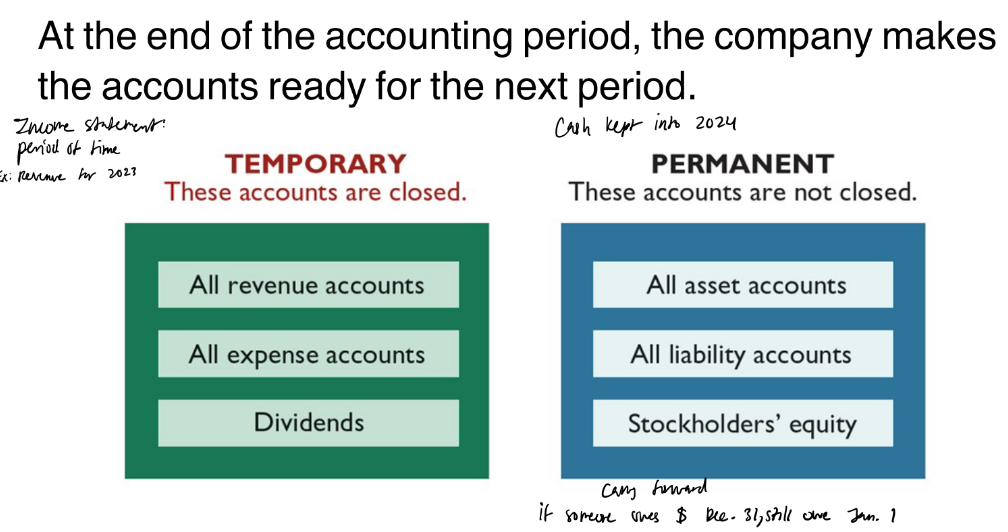<p>-all revenue accounts </p><p>-all expense accounts </p><p>-dividends </p>