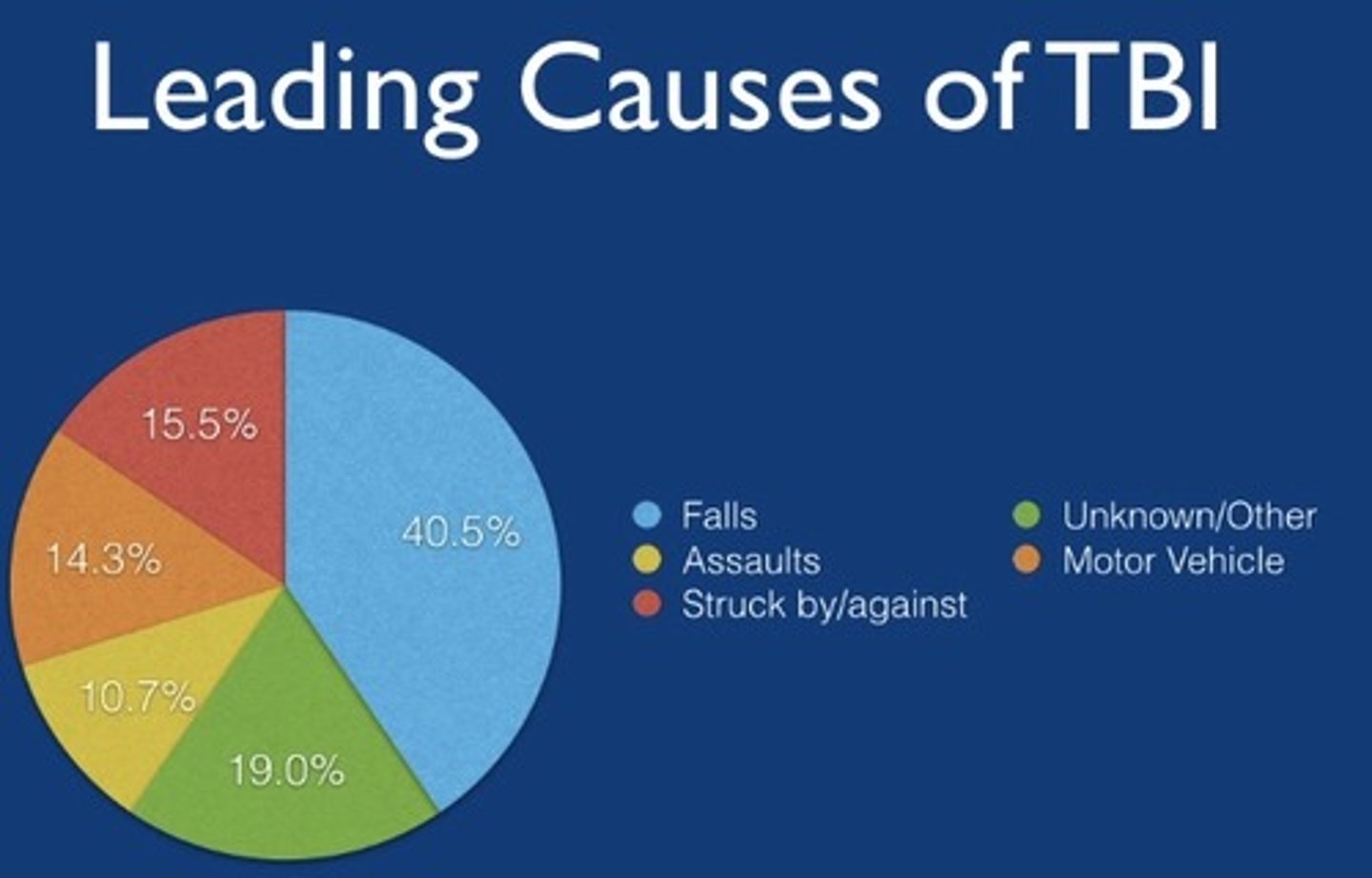 <p>• falls</p><p>• motor vehicle and pedestrian- related accidents</p><p>• collision-related (being struck by or against) events</p><p>• violent assaults</p><p>• Sport-related injuries and explosive blasts/military combat injuries (unknown/other)</p>
