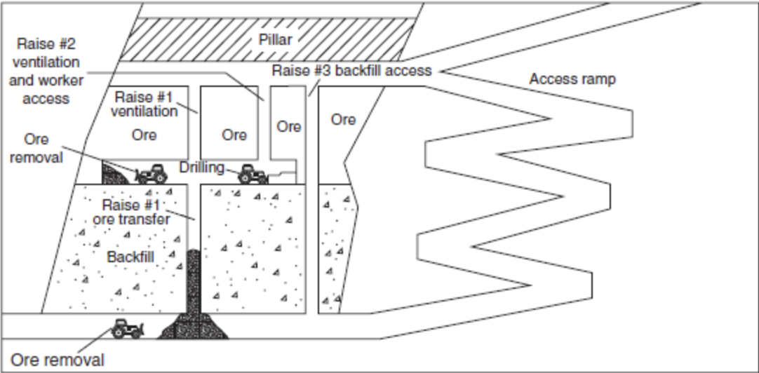 Figure 9.7 Subsurface mining.
