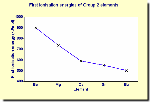 <ul><li><p>decreases</p></li><li><p>outer e<sup>-</sup> in higher E level / increase in shielding / atoms larger / more shells</p></li><li><p><span>∴ weaker attraction between ion and lost e</span><sup><span>-</span></sup></p></li><li><p>(there is more +ve charge in the nucleus but this is overridden by the extra shells)</p></li></ul><p></p>