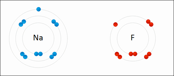 <p>metal atom loses electrons to nonmetal</p>