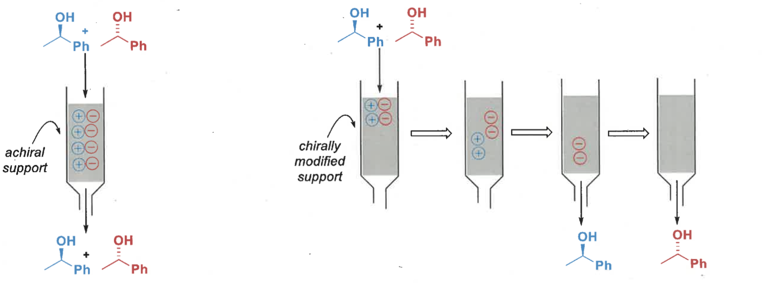 <p>what is the difference between achiral and chiral chromatography?</p>