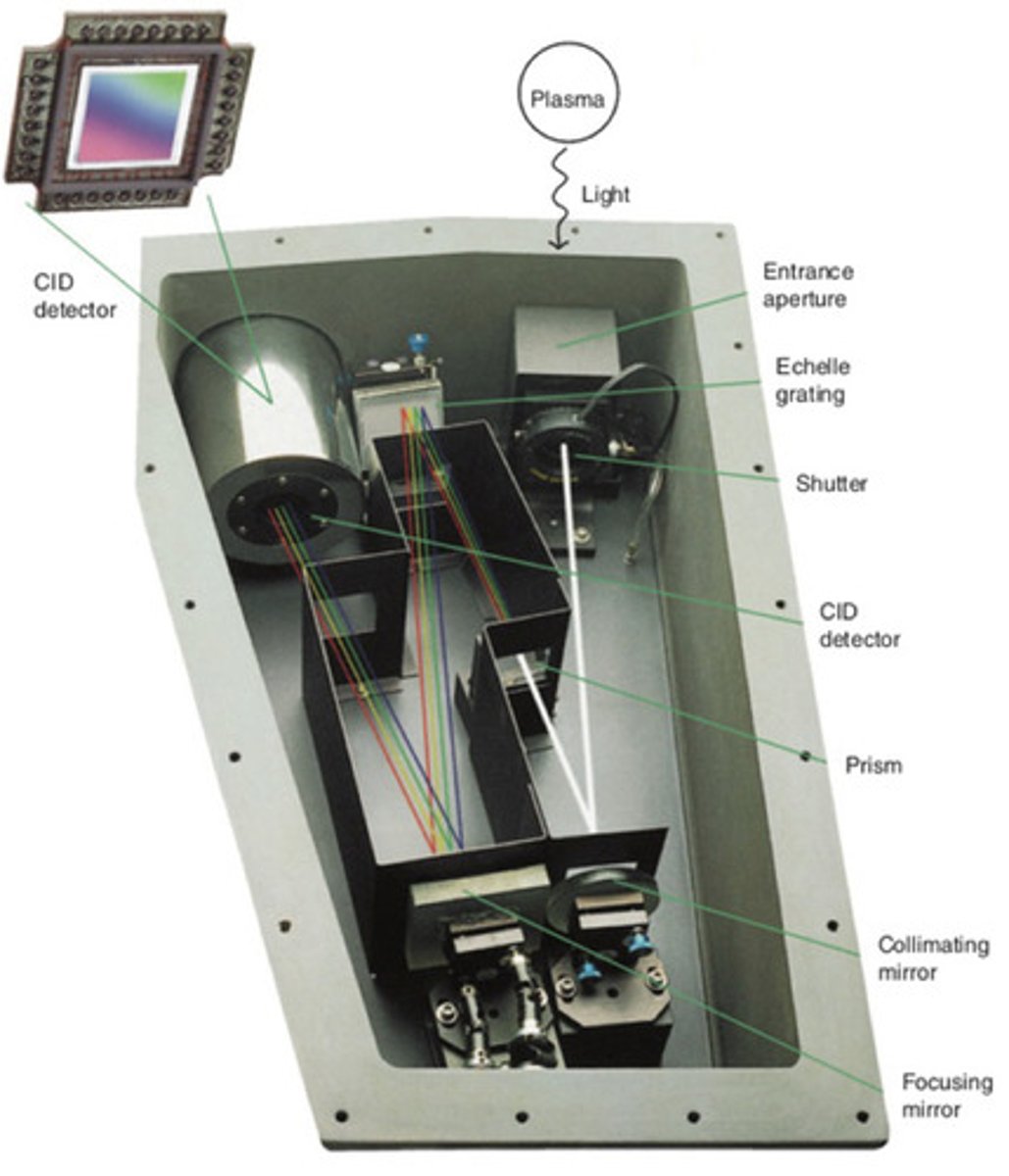 <p>light emitted by a sample in the plasma:</p><p>1. enters the polychromator</p><p>2. is separated into a 2D array of wavelengths by a prism and orders by a grating</p><p>3. different wavelengths/orders are focused on difference sensing pixels of the 262,000-pixel charge injection device (CID) detector array (512x512 detectors)</p><p>4. emission from all elements in plasma is detected simultaneously</p>