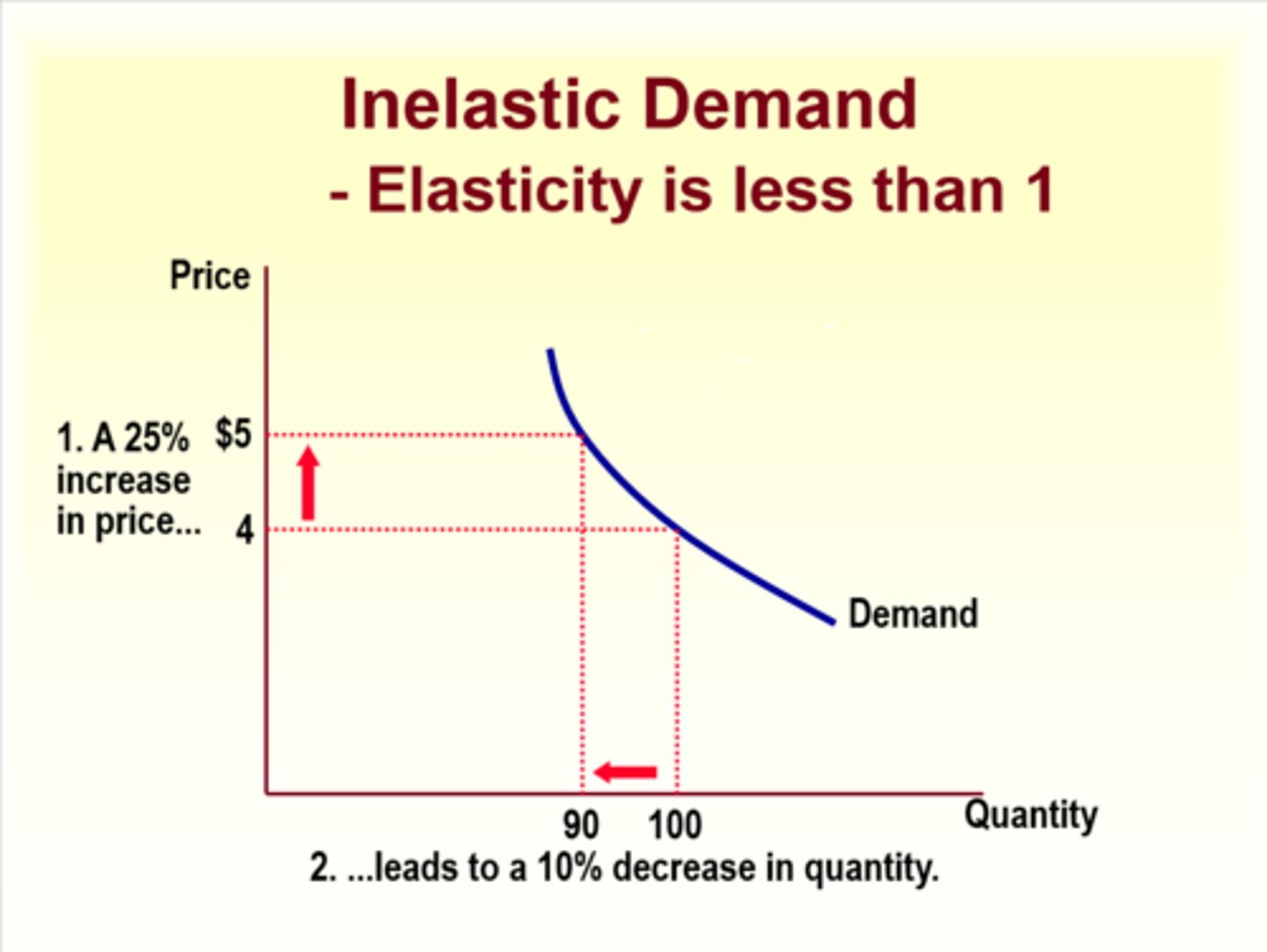 <p>Elasticity is less than 1</p>