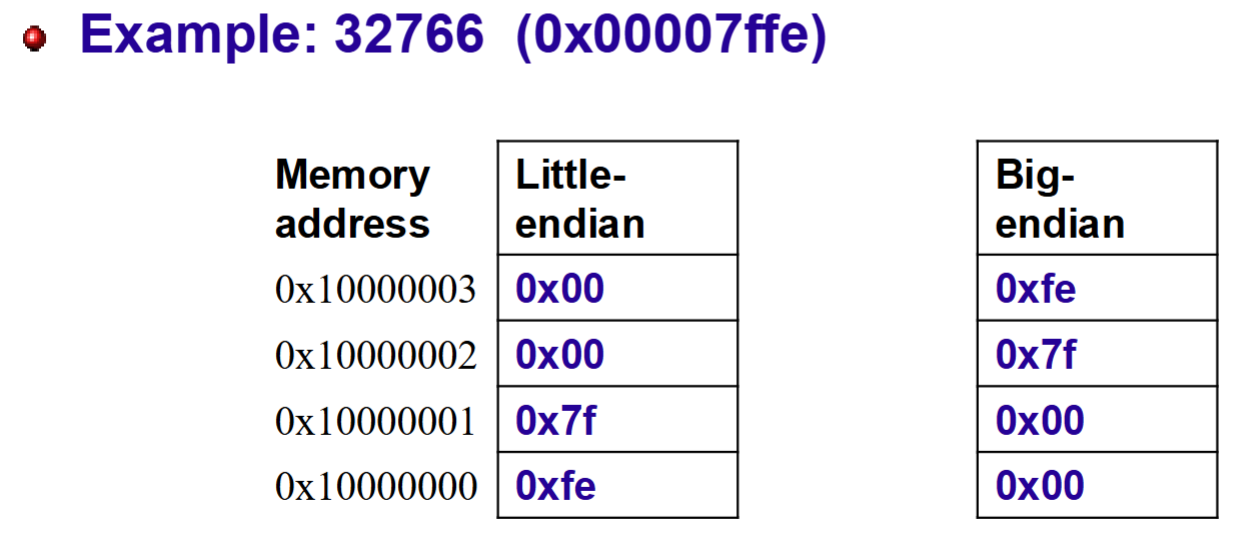 <p>little endian - stores little end of number first</p><p>big endian - stores big end of number first</p><p></p><p>Size of hex is 4 bits. Since each memory cell is 1 byte in this case, 2 hex values to get 8 bits = 1 byte.</p>