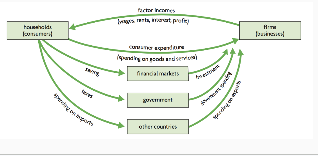 <p>is a good representation of a national ecnomy and its total income </p>