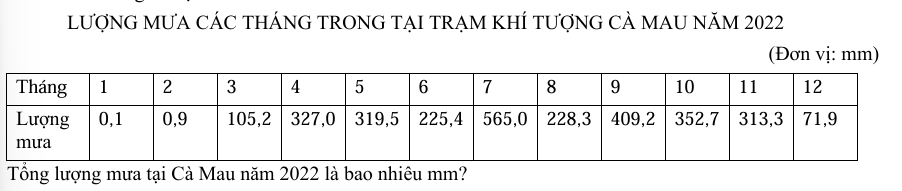 <p>Tổng lượng mưa tại Cà Mau năm 2022 là bao nhiêu mm?</p>
