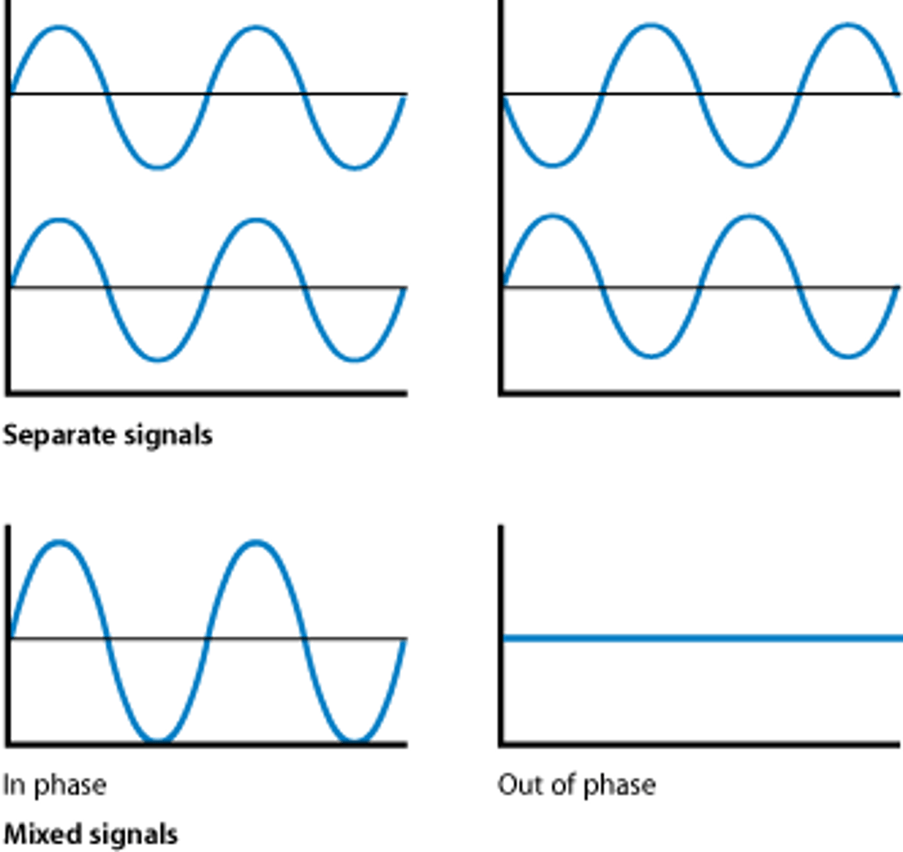 <p>If a point on a wave is 2π radians ahead of another then it will be on phase, anything that is a factor of this 360 degrees such as 720 degrees is completely in phase. if not a whole number factor of this then it is not in phase, and if it is 180 degrees it is completely out of phase.</p>