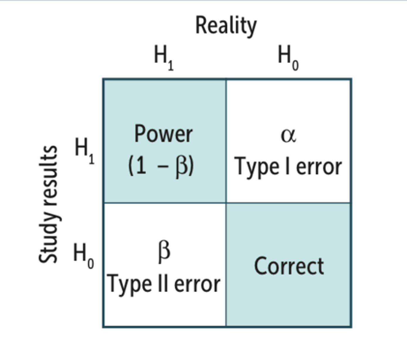 <p>- Rejecting the null hypothesis when it is in fact true</p><p>- False positive</p>