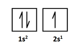 <p>building up, we do the following scheme when deducing electron configurations of atoms across the periodic table</p><p>two electrons per orbital max, one is spin up and one is spin down</p><p>If an orbital is filled, the next electron goes into the lowest possible orbital </p><p>Li is 1s²2s^1 </p>