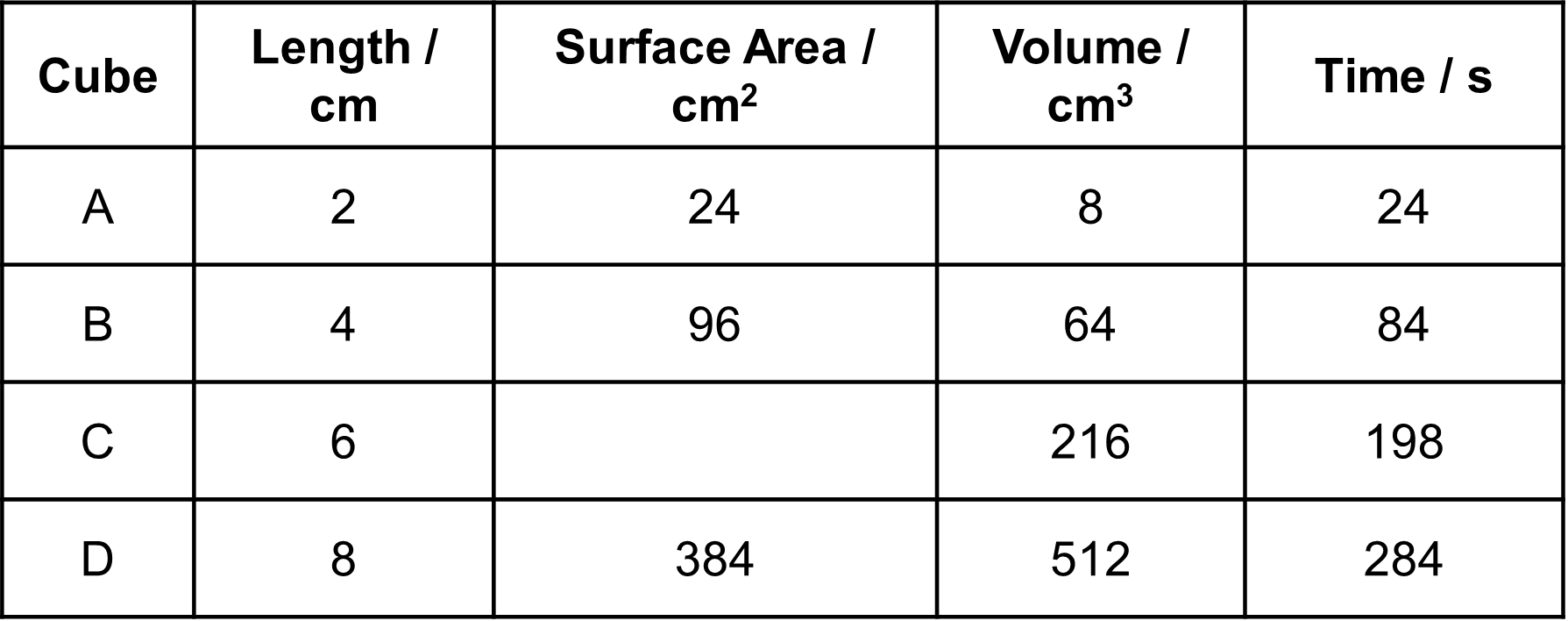 <p>A student wanted to investigate the rate of diffusion in different cubes of agar. She placed Cubes A to A into 10 ml of water, with 2 ml of food colouring, and timed how long it took for the blocks to go pink. Her results are summarised in Figure 1. </p><p>i) Calculate the surface area of Cube C [2 marks] </p><p>ii) Explain which cube would have the fastest rate of diffusion. [2 marks] </p><p>iii) Surface area : volume is one factor that affects diffusion. Suggest one other feature of an organism that allows for rapid diffusion. [1 mark] </p><p>iv)Explain one way in which the student could improve her method. [1 mark]</p>