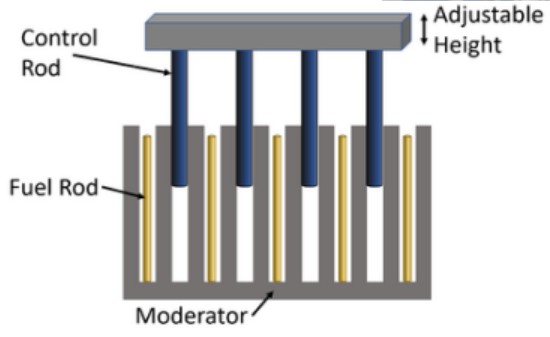 <p>“rods” made of cadmium, boron or other elements that <strong>absorb</strong> neutrons.</p>