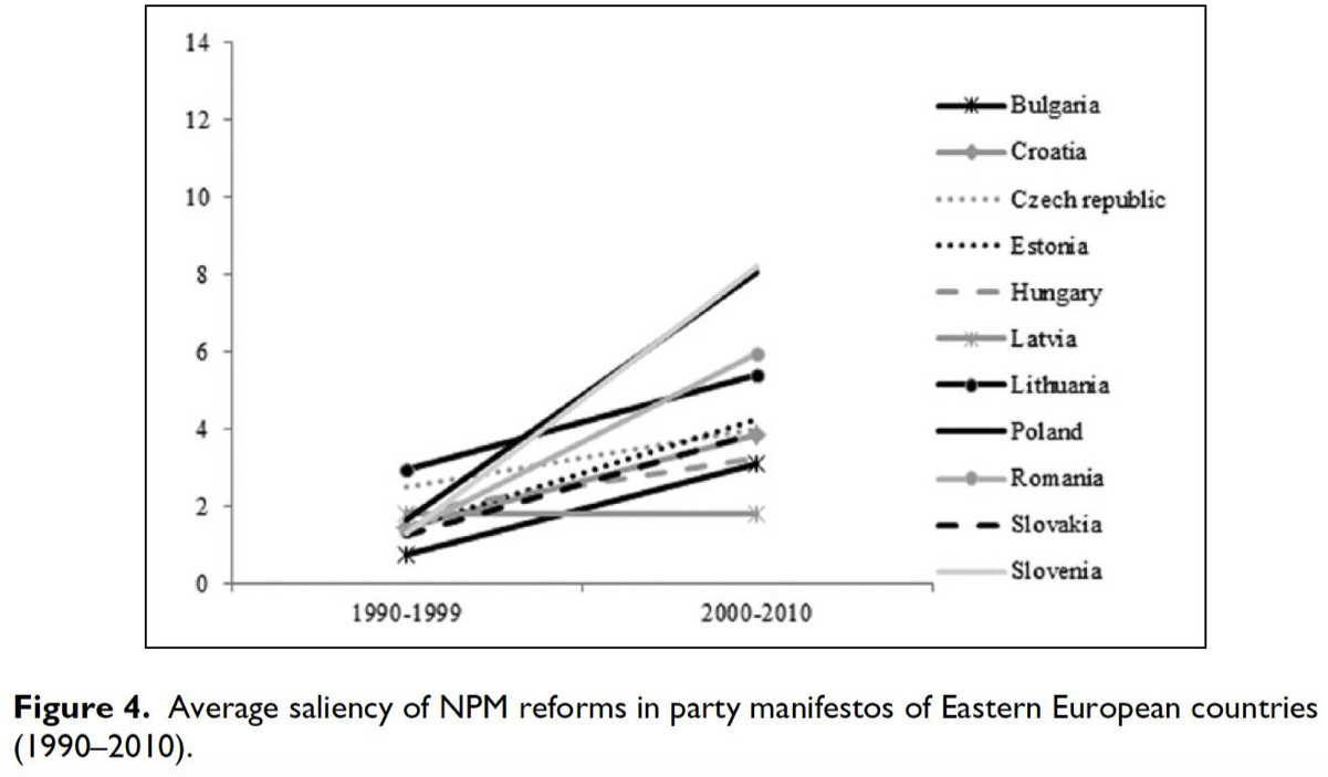 <p><strong>Have rapidly spread across party manifestos (post-Soviet Union collapse)</strong></p><p>—&gt; spread of free-market principles in state institutions’ organisation</p>