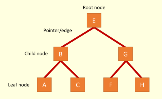 <p>How would these tree by implemented using a dictionary?</p>