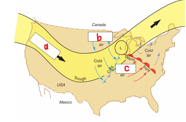 <p>What does a represent in the image?</p>