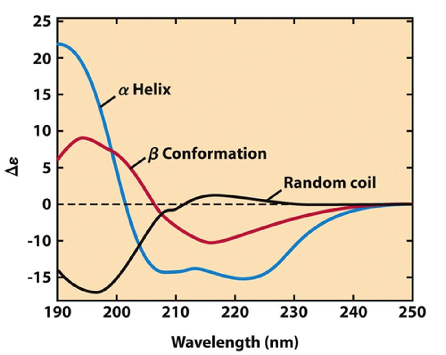 <p>random coil shows disorder AKA CD signal vs wavelength plot, goes down then up and then plateaus</p>
