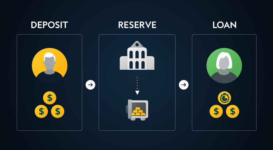 <p>banks only hold a small portion of each deposit - then make loans on the other part (lend out the rest)</p><ul><li><p>keeps money safe</p></li><li><p>expands supply of money by allowing banks to make loans with someone else’s money</p></li></ul>