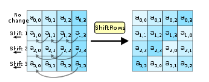 <p>Shift Rows</p>