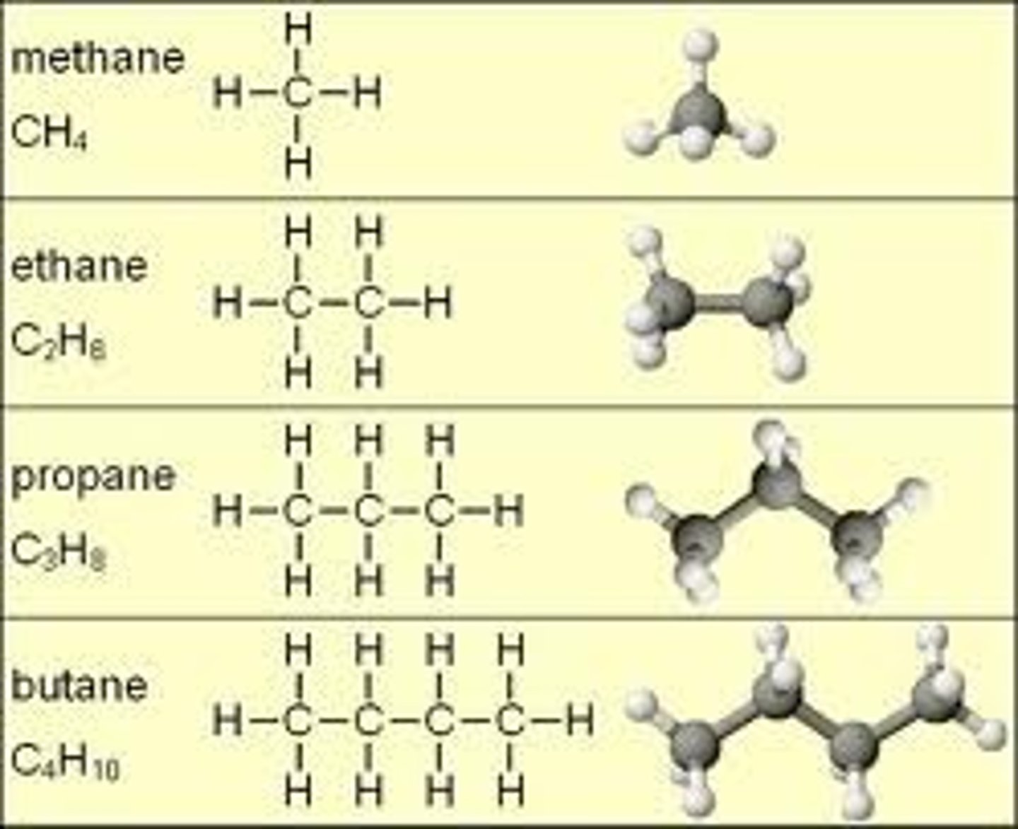 <p>contain just carbon and hydrogen (usually used as fuels).</p><p>there are thousands of different hydrocarbons known, they are placed in groups of similar structure and properties called homologous series (alkanes, alkenes, alkynes)</p>