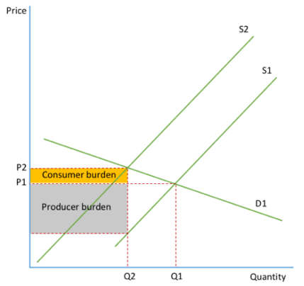 <ul><li><p>The more <mark data-color="red" style="background-color: red; color: inherit">elasti</mark>c the demand curve, the <mark data-color="red" style="background-color: red; color: inherit">lower the incidence of tax on the consumer.</mark></p><p></p></li><li><p>This means that when <mark data-color="red" style="background-color: red; color: inherit">PED is elastic</mark>, a tax will only lead to a <mark data-color="red" style="background-color: red; color: inherit">small increase in price</mark> and the supplier will have to cover the majority of the cost of the tax.</p></li></ul><p></p>