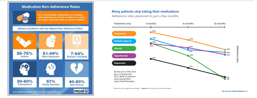 <p><span>More recent reviews confirm the problem of nonadherence, estimating nonadherence to medication regimens at nearly 25% (DiMatteo, 2004b). Adherence rates tend to be higher in more recent studies than in older ones, but many of the factors identified in Sackett and Snow’s (1979) review continued to be significant predictors of adherence. Medication treatments yielded higher adherence rates than recommendations for exercise, diet, or other types of health-related behavior change. However, DiMatteo’s analysis revealed that not all chronic conditions yielded equally low adherence rates. Some chronic conditions, such as HIV, arthritis, gastrointestinal disorders, and cancer, showed high adherences rates, whereas diabetes and pulmonary disease showed lower adherence. Nevertheless, failure to adhere to medical advice is a widespread problem, with one prominent review stating that “effective ways to help people follow medical treatments could have far larger effects on health than any treatment itself” (Haynes et al., 2008; p. 20)</span></p>