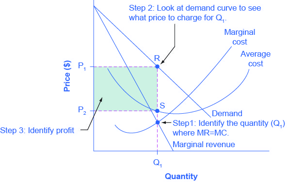 Fig. 2 Profit maximising level of output diagram
