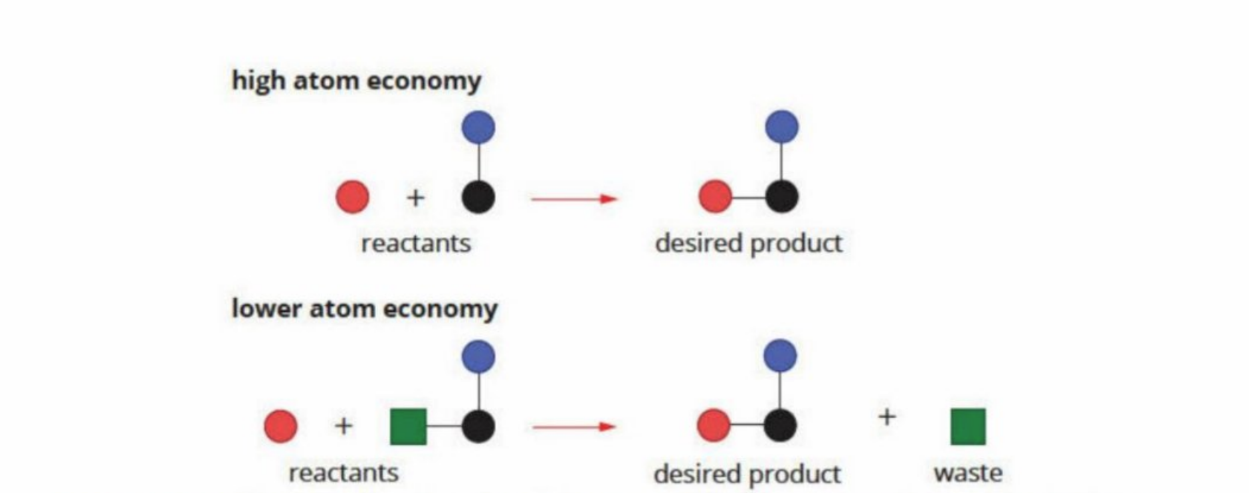 <p>If only one product, then atom economy is 100%</p>