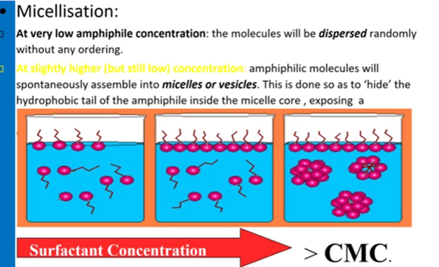 <p>The self-assembly of amphiphilic molecules in water into micelles when surfactant conc exceeds CMC.</p>