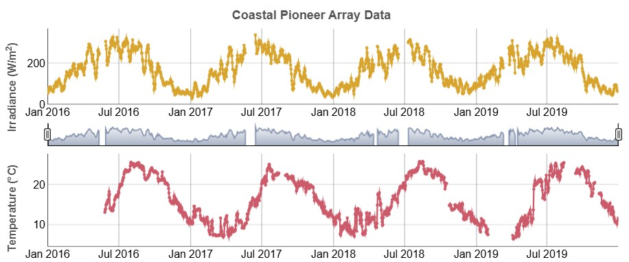 <p>Use the irradiance and temperature data shown below to answer this question. What is the relationship between irradiance and temperature?</p>