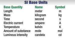 Standard units of measurement
