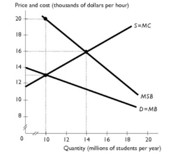 <p>The figure shows the market for college education in the United States. If the government provides a subsidy to colleges to enroll the efficient number of students, the amount of the subsidy per student equals ________ and each student pays ________ per year.</p><p><span>A. $5,000; $11,000</span><br><span>B. $16,000; $13,000</span><br><span>C. $5,000; $13,000</span><br><span>D. $7,000; $13,000</span><br><span>E. $11,000; $16,000</span></p>