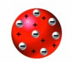 <p>Dalton’s work on the structure of the atom was continued by his British physicist student J.J. Thomson. He is credited with being the first person to discover a subatomic particle (a particle smaller than an atom). Thomson, experimenting with cathode rays, concluded that the rays were made up of streams of negatively charged particles. He showed that these particles were much smaller in mass than even a hydrogen atom. He named them electrons.</p>