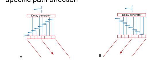 <p>by applying voltage pulses to most or all of the elements (not groups) but with small time differences (delays) between them</p><ul><li><p>resulting sound pulse is sent out in a specific path direction </p></li></ul>
