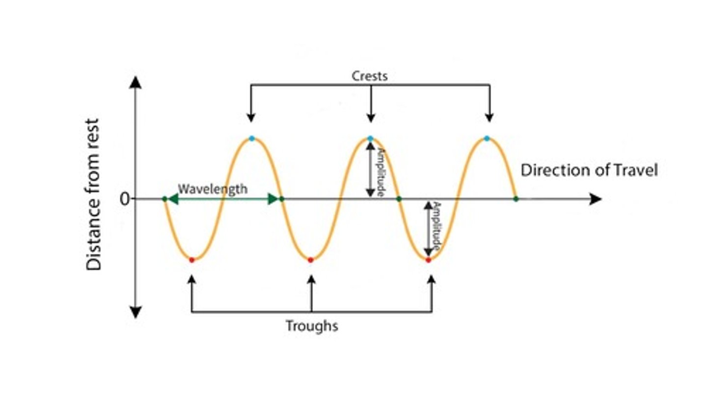 <p>- Wave height: This is the height difference between a wave crest and the neighbouring trough</p><p>- Wavelength or amplitude: this is the distance between successive crests</p><p>- Wave frequency or wave period: this is the time for one wave to travel the distance of one wavelength, or the time between one crest and the following crest passing a fixed point</p>