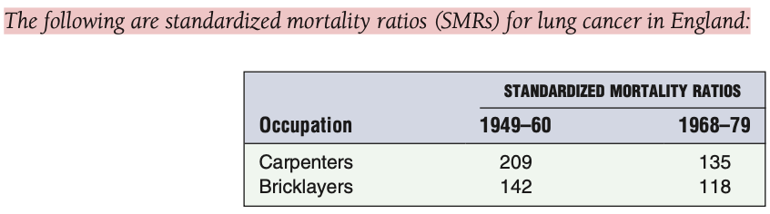 <p><span><em>Based on these SMRs </em>alone<em>, it is possible to conclude that:</em></span></p><p></p><p><span>a. The rate of death from lung cancer in carpenters in 1968–79 was greater than would have been expected for a group of men of similar ages in all occupations</span></p><p><span>b. The age-adjusted rate of death from lung cancer in bricklayers was greater in 1949–60 than it was in 1968–79</span></p><p><span>c. The number of deaths from lung cancer in</span></p><p><span>carpenters in 1949–60 was greater than the number of deaths from lung cancer in bricklayers during the same period</span></p><p><span>d. The proportionate mortality from lung cancer in bricklayers in 1949–60 was greater than the proportionate mortality from lung cancer in the same occupational group in 1968–79</span></p><p><span>e. The proportionate mortality rate from lung cancer in carpenters in 1968–79 was 1.35 times greater than would have been expected for a group of men of similar ages in all occupations</span></p>