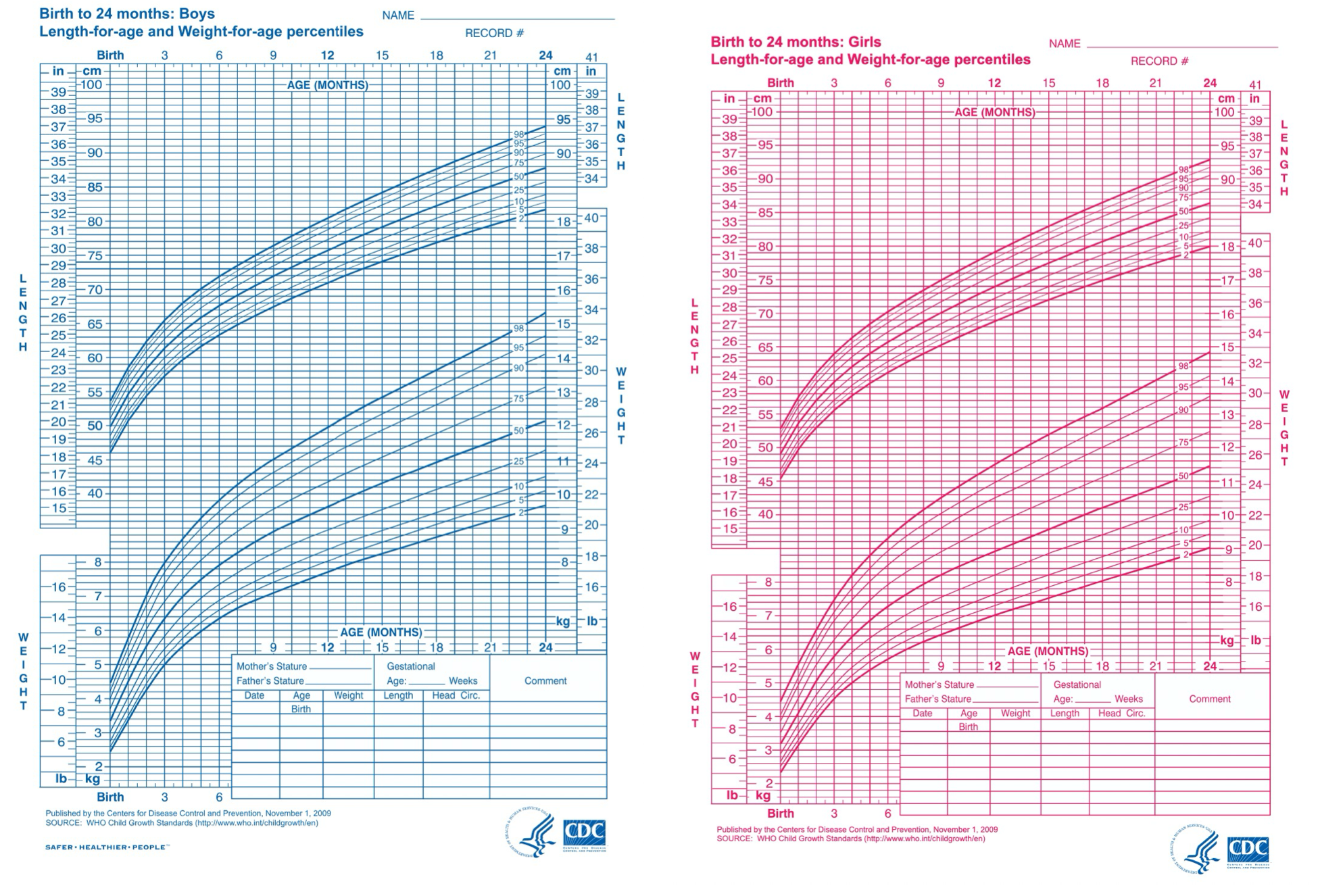 <p>Expectations for typical gains and variations in height and weight based on chronological age, biological sex and potentially whether breastfed or formula fed</p><ul><li><p>is infant growing faster/slower in comparison to age norms?</p></li><li><p>trouble is there’s a drop in percentile in comparison to the growth curve</p><ul><li><p>growth curves are specific to the individual</p></li></ul></li></ul><p></p>