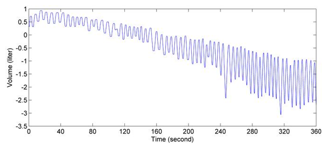 <p>-Looks like this due to volume of gas (oxygen) in chamber decreasing over time</p><p>-Air breathed out mixture of oxygen and carbon dioxide</p><p>-Carbon dioxide absorbed by soda lime- only oxygen in chamber which is inhaled</p>