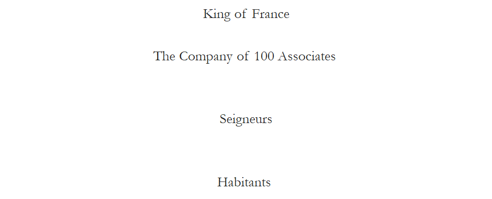 <p>a French trading and colonization company chartered in 1627 to capitalize on the North American fur trade and to expand French colonies there.</p><ul><li><p><span>Era: 1627-1663</span></p></li><li><p><span>Cardinal Richelieu under Louis XIII supervised</span></p></li><li><p><span>107 French businessmen; 3,000 livres each (</span><strong><span>livre</span></strong><span>: French currency at the time)</span></p></li><li><p><span>Created feudal system in New France&nbsp;(</span><strong>feudal system</strong>: a combination of legal, economic, military, cultural, and political customs that flourished in medieval Europe between the 9th and 15th centuries)</p></li><li><p><span>Major turning point even with huge losses&nbsp;</span></p></li></ul>