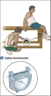 -Static
-Measuring a linear force generated along a long axis
-hard to do in clinic
-used 1st by researchers