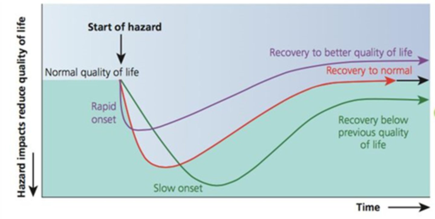 <p>- Wealthier countries will also have different shaped curves compared to poorer countries, as they will be able to recover much faster.</p><p>- These different curves will be shown by the speed of the drop in the quality of life, the duration of the decline, and the speed and nature of recovery.</p><p>- The difference in the three lines on this model could be related to the types of hazard, the degree of preparedness or the speed of the relief effort, and the nature and recovery and rebuilding.</p>
