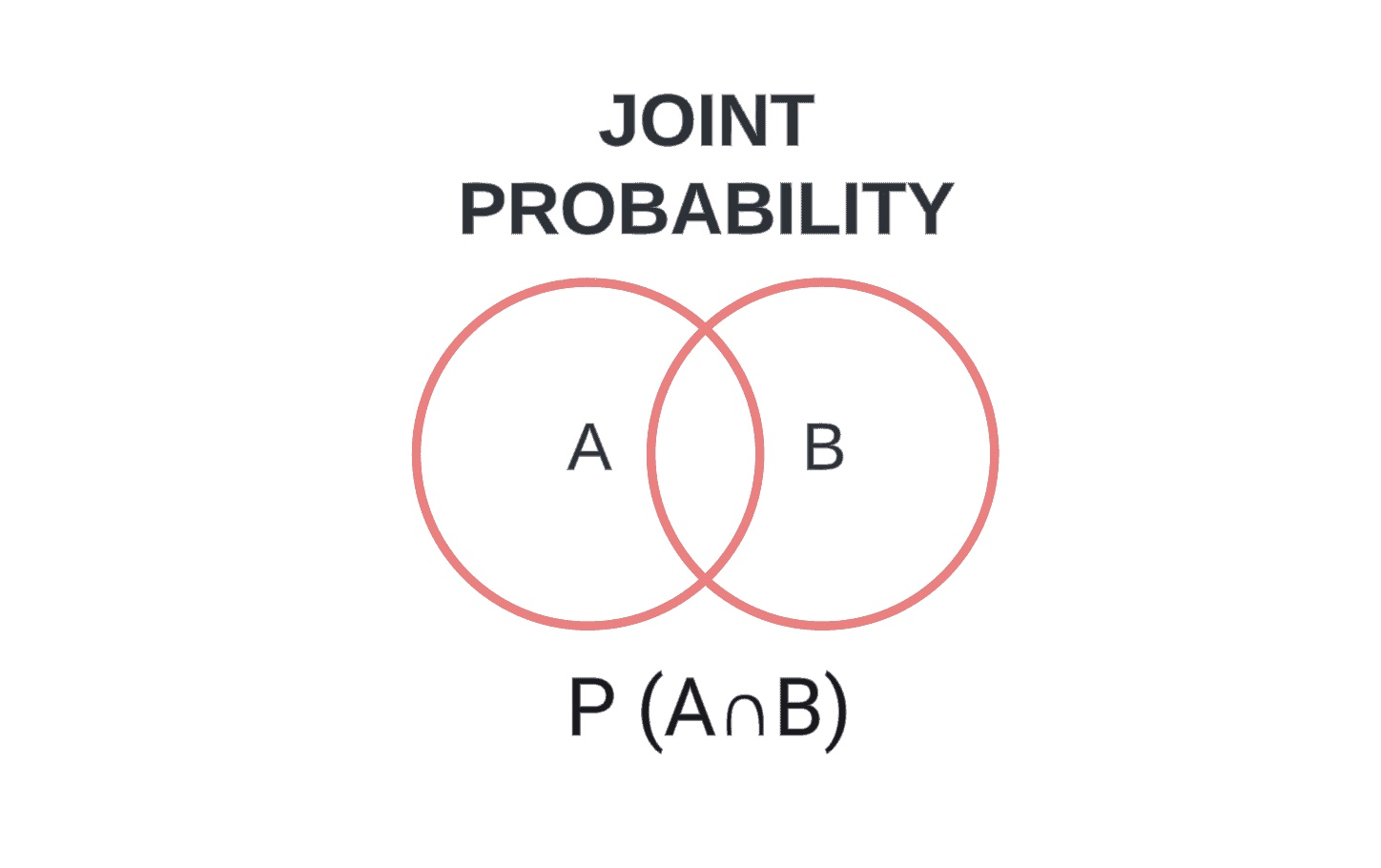 <p>Sometimes we want to find the probability that a subject picked at random from a group of subjects possesses two characteristics at the same time. </p>