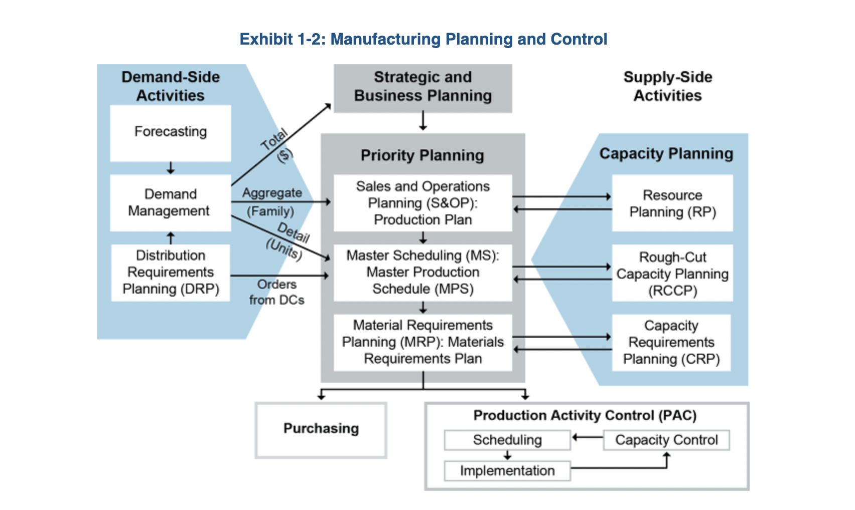 <p>a closed-loop information system that includes the planning functions of production planning (S&amp;OP), master production scheduling, material requirement planning (MRP), and capacity requirement planning - once the plan has been accepted as realistic, execution begins. The execution functions include input-output control, detailed scheduling, dispatching, anticipated delay report (department and supplier), and supplier scheduling</p>