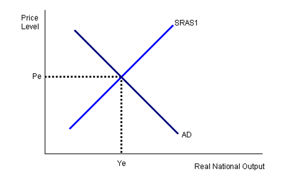 <p>If the economy is at equilibrium as shown in the diagram above, then an expansionary monetary policy will:</p><p>  have no effect on both unemployment and inflation. </p><p>  reduce unemployment, but increase inflation. </p><p>  reduce both unemployment and inflation. </p><p>  reduce unemployment, but have little effect on inflation. </p>