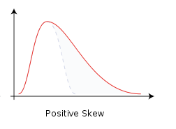 <p><span>right tail is pulled out; the long tail points toward positive or large values</span></p>