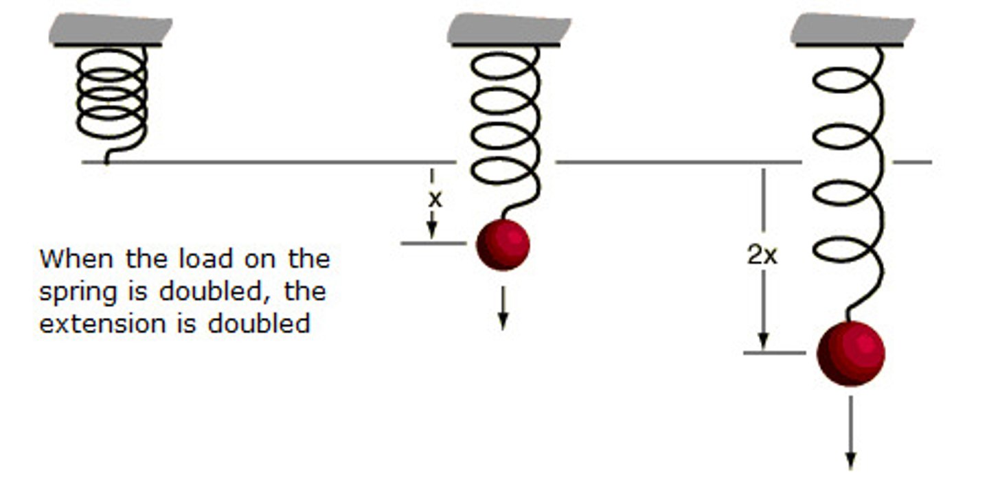 <p>1) Measure natural length of the spring</p><p>2) Add a mass to the spring and allow it to come to rest</p><p>3) repeat until you have enough measurements (min 6)</p><p>4) Plot a force-extension graph</p><p>The results will be directional proportional.</p>