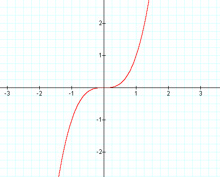 <p>a cubic function graph that passes through the origin, exhibiting symmetry about the origin and having an inflection point at the origin. </p>
