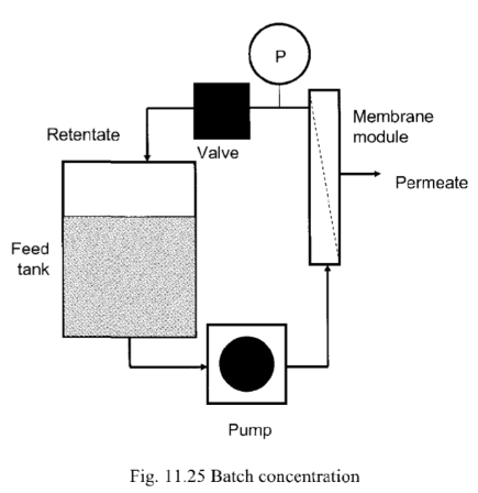 <ul><li><p>Se utiliza una membrana que limita el paso del producto</p></li><li><p>El volumen del tanque disminuye con el tiempo → V(t) = -qpermeado * t</p></li><li><p>La concentración de producto aumenta</p></li></ul><p></p>