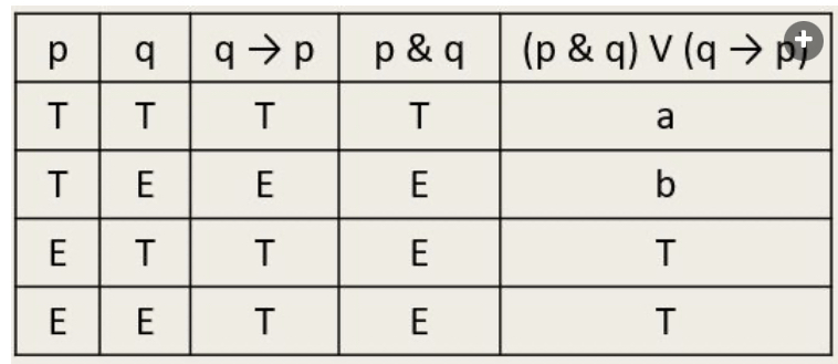 <p>Mitkä totuusarvot (T ta E) ylläolevassa totuustaulussa tulevat a:n ja b:n paikalle?</p><p></p><p>A. a = T ja b = T.</p><p>B. a = T ja b = E.</p><p>C. a = E ja b = T.</p><p>D. a = E ja b = E.</p>