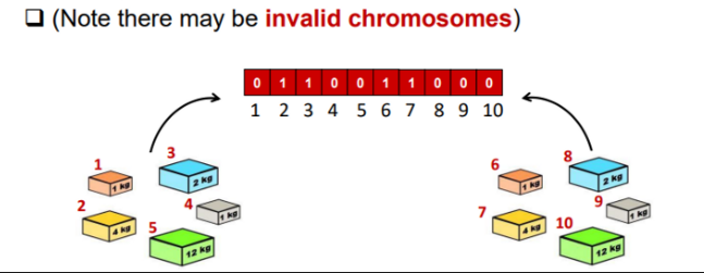 <p>eg. binary encoding where 1 - take item, 0 - don’t take the item and length - number of items we have to consider</p><p>invalid solution could be all 1s, means the weight limitation stated in the problem brief would be invalid</p><p>to deal with them</p><ul><li><p>create only valid chromosomes from start by catering to conditions</p></li><li><p>create any solution and deal with validity afterwards</p></li></ul><p>consider this when we create a representation</p>